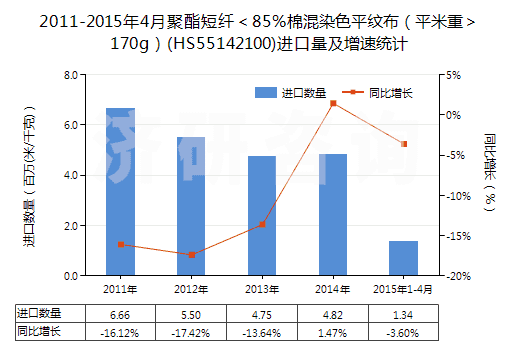 2011-2015年4月聚酯短纖＜85%棉混染色平紋布（平米重＞170g）(HS55142100)進口量及增速統(tǒng)計